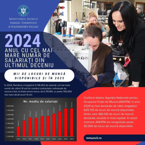 Economia României atinge un nou record al numărului de angajați
